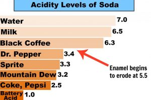 Acidity levels of carbonated drinks